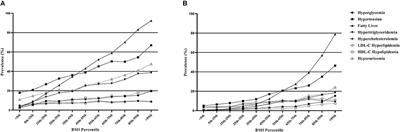 Women Are at a Higher Risk of Chronic Metabolic Diseases Compared to Men With Increasing Body Mass Index in China